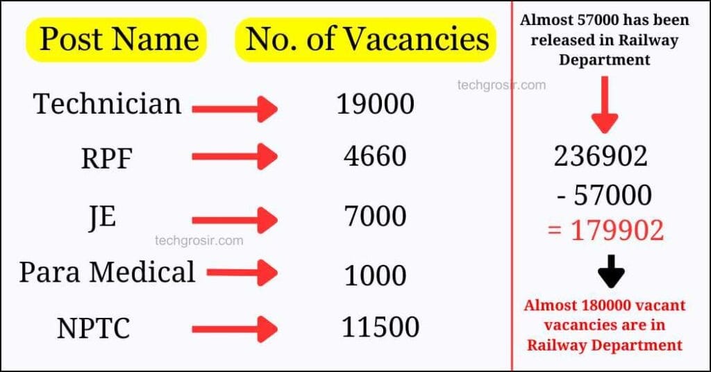 Railway Recruitment Board Exam (RRB) Group D News 2024 3 RRB Vacancy