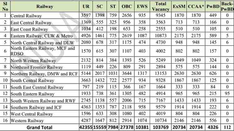 Railway Recruitment Board Exam (RRB) Group D News 2024 4 Railway Group D vacancy