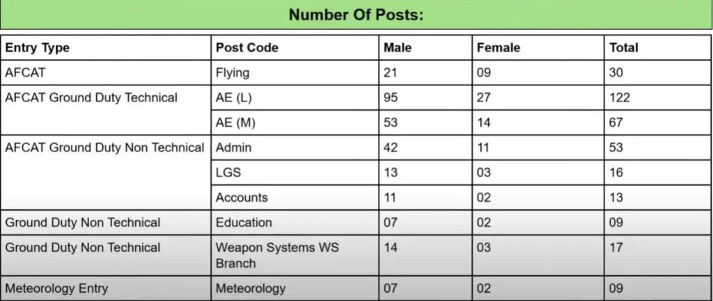 AFCAT Recruitment 2025 Notification Out, Eligibility, Online Form 2 AFCAT 2025 Posts Details