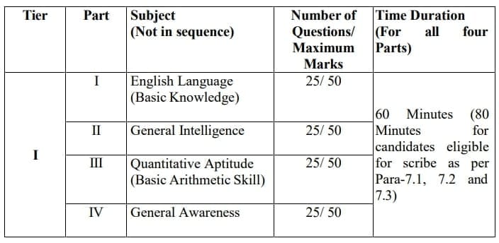 Junior Secretariat Assistant 2025 Notification (Out), Exam Date, Salary, Eligibility 2 SSC CHSL Tier-I Examination